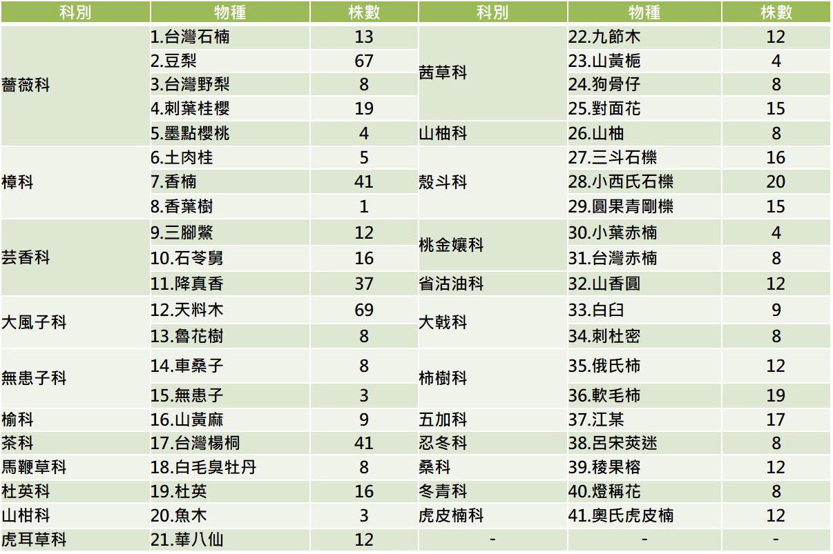 2019年臺中大肚山天然林復育計畫成果報告u2013 臺灣山林復育協會