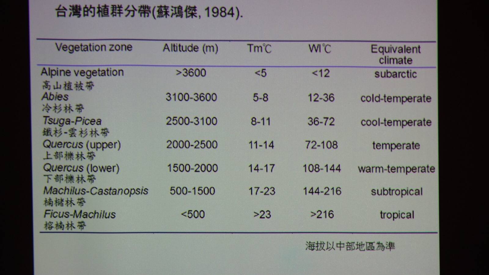 海拔高度與森林組成