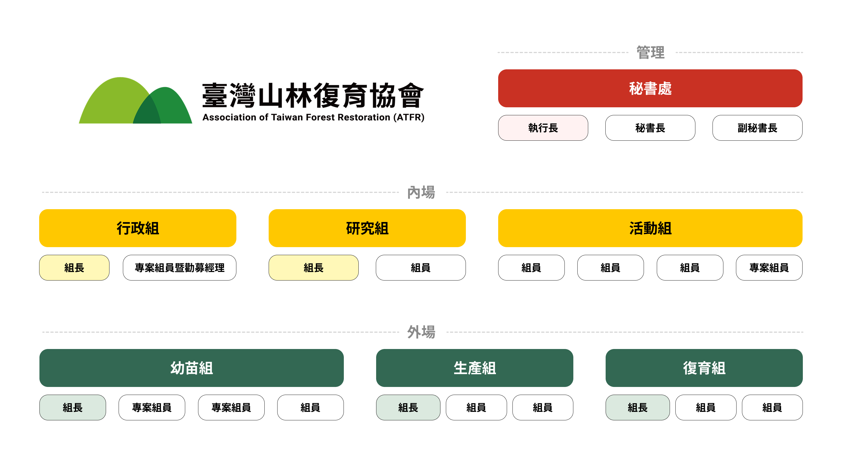臺灣山林復育協會組織圖